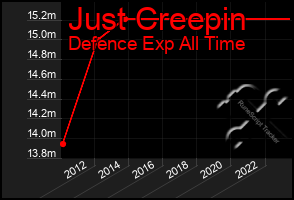 Total Graph of Just Creepin