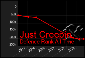 Total Graph of Just Creepin