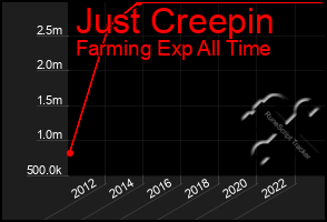 Total Graph of Just Creepin