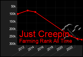 Total Graph of Just Creepin