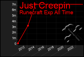 Total Graph of Just Creepin