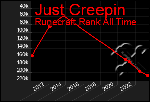 Total Graph of Just Creepin