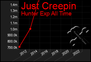 Total Graph of Just Creepin