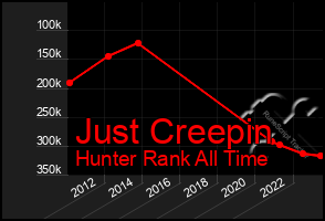 Total Graph of Just Creepin