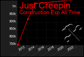 Total Graph of Just Creepin