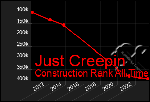 Total Graph of Just Creepin