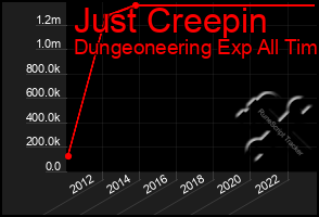 Total Graph of Just Creepin