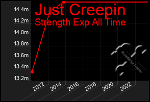 Total Graph of Just Creepin