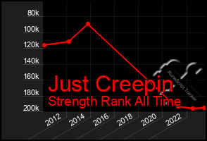 Total Graph of Just Creepin