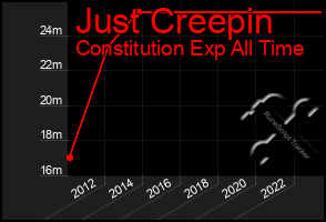 Total Graph of Just Creepin