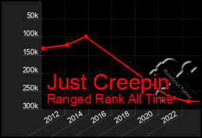 Total Graph of Just Creepin