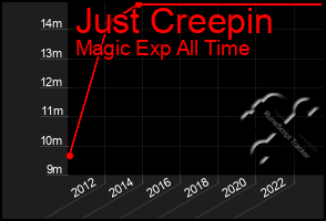 Total Graph of Just Creepin