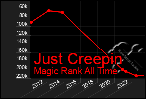 Total Graph of Just Creepin