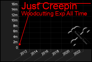 Total Graph of Just Creepin