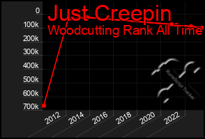 Total Graph of Just Creepin