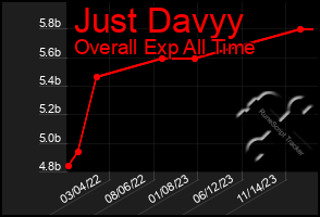 Total Graph of Just Davyy