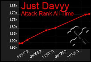 Total Graph of Just Davyy