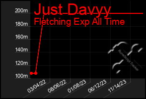 Total Graph of Just Davyy