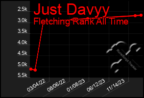 Total Graph of Just Davyy