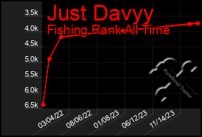 Total Graph of Just Davyy