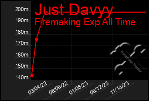 Total Graph of Just Davyy