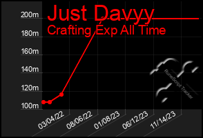 Total Graph of Just Davyy