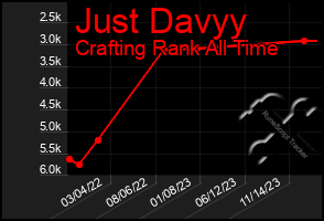 Total Graph of Just Davyy