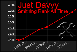 Total Graph of Just Davyy