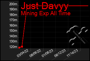 Total Graph of Just Davyy