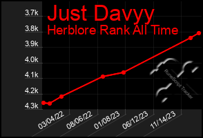 Total Graph of Just Davyy