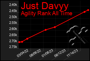 Total Graph of Just Davyy