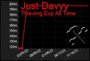 Total Graph of Just Davyy