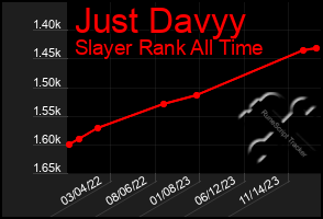 Total Graph of Just Davyy