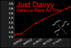 Total Graph of Just Davyy