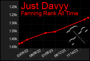 Total Graph of Just Davyy