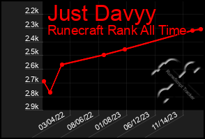 Total Graph of Just Davyy