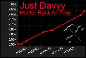 Total Graph of Just Davyy