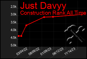 Total Graph of Just Davyy