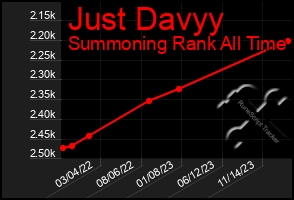 Total Graph of Just Davyy