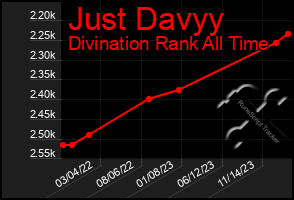 Total Graph of Just Davyy