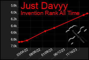 Total Graph of Just Davyy