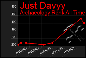 Total Graph of Just Davyy