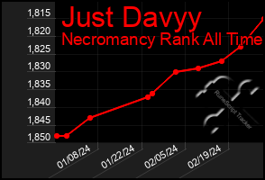 Total Graph of Just Davyy