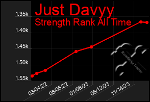 Total Graph of Just Davyy