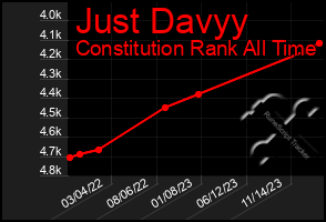 Total Graph of Just Davyy