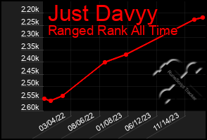 Total Graph of Just Davyy