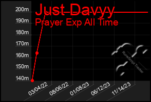 Total Graph of Just Davyy