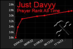 Total Graph of Just Davyy