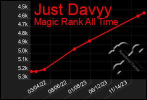 Total Graph of Just Davyy