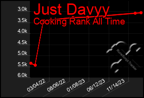 Total Graph of Just Davyy